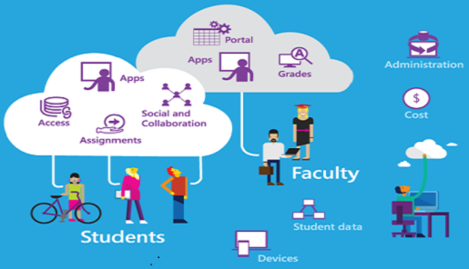 Two Types of Cloud Based SharePoint Solutions For Students